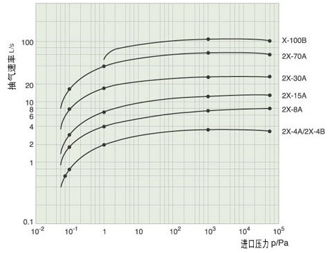 X型旋片真空泵性能曲線圖